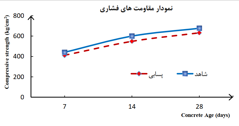 بررسی استفاده از پساب تصفیهخانه
