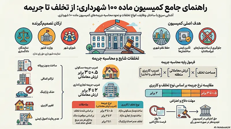 اعضای کمیسیون ماده 100
